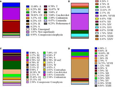 High conopeptide diversity in Conus striatus: Revealed by integration of two transcriptome sequencing platforms